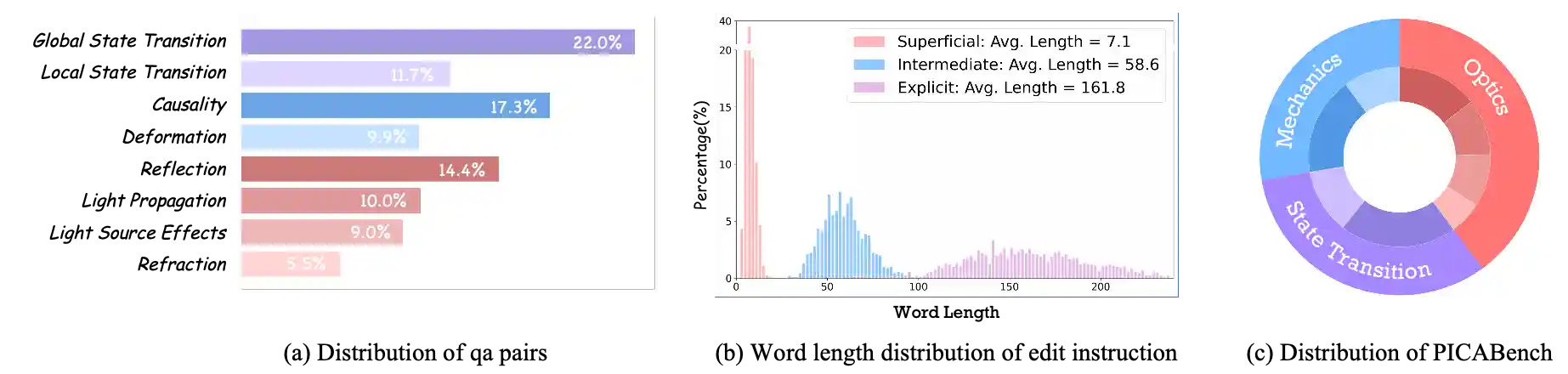 PICABench statistics