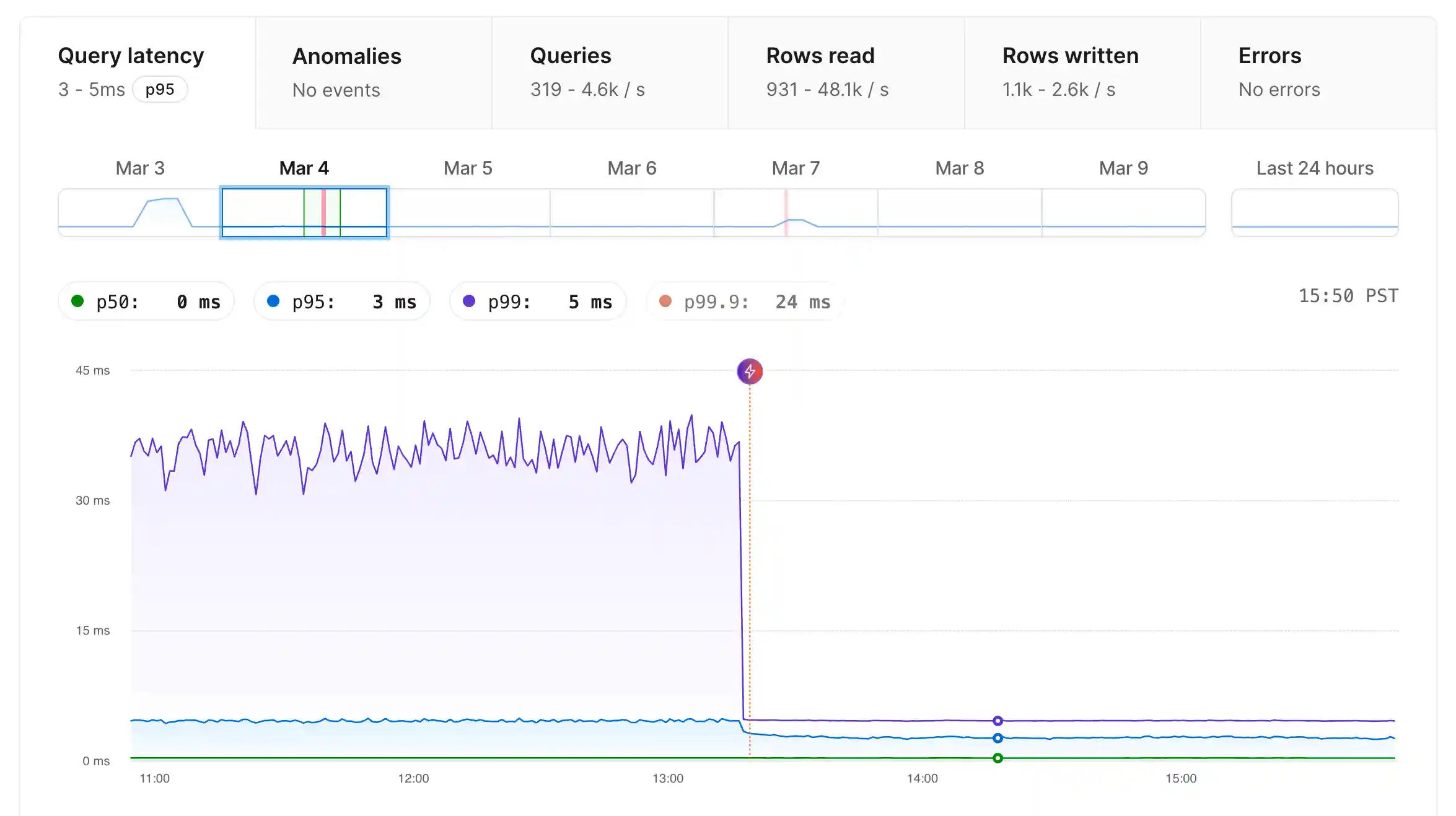 p95 graph dropping from 45 ms to between 5 and 10 ms