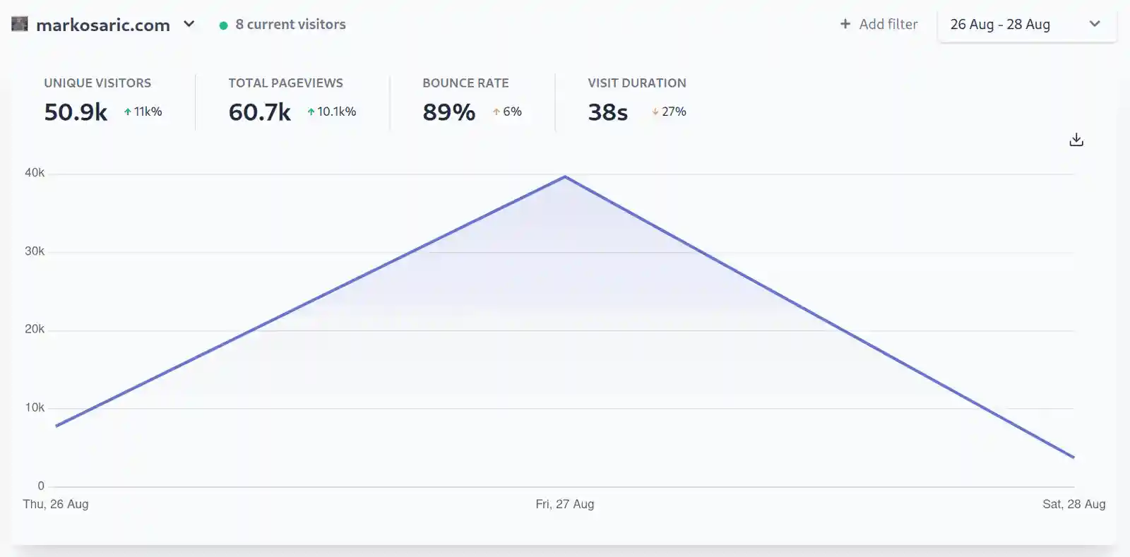 Plausible Analytics stats