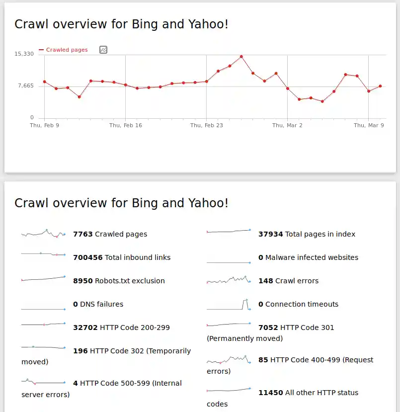 Get An In-Depth Look at Your Crawling Performance