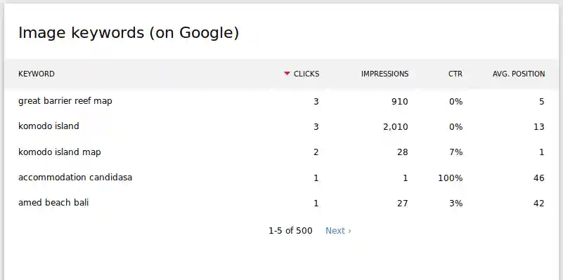 Identify What Keywords Your Images and Videos Bring You Traffic