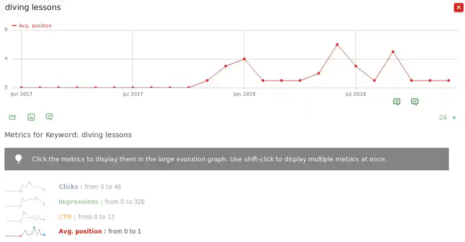 See How Your Keyword Performance Evolves Over Time