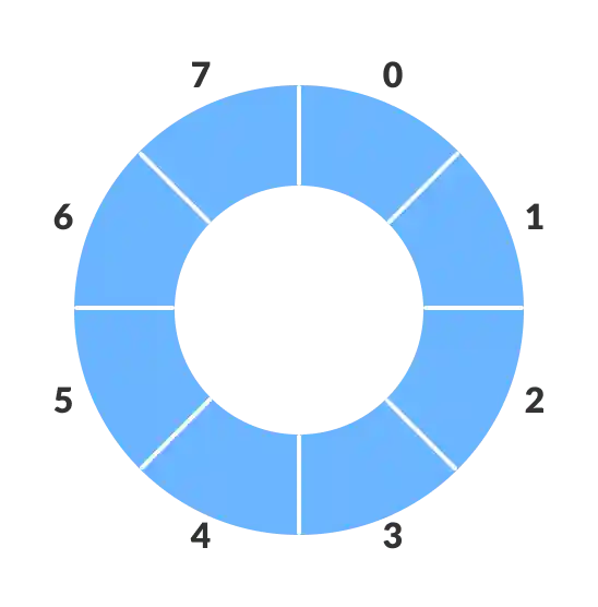 Circular increment in circular queue