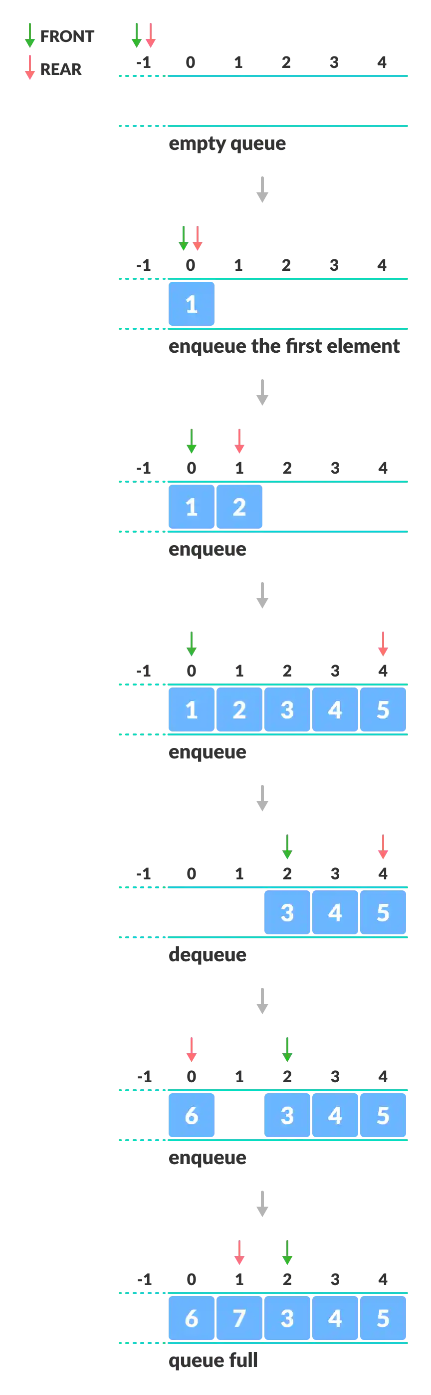 enqueue and dequeue operation of the circular queue