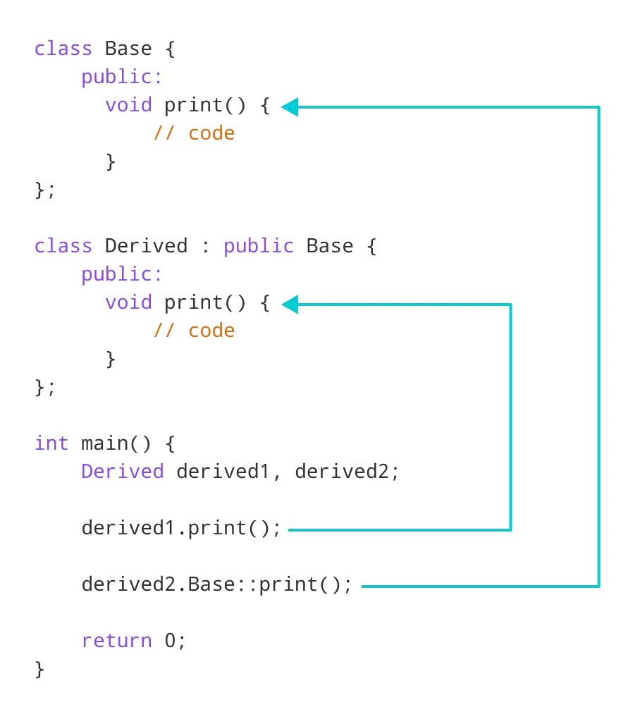 C++ Access Shadowed Function Using Derived Object