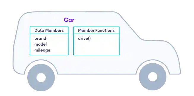 A class named Car having data members and member functions
