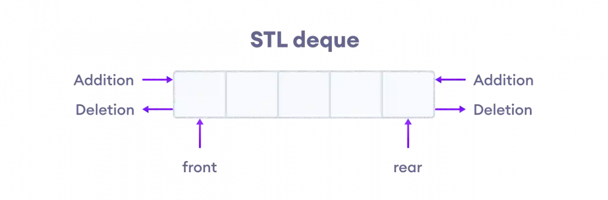 In a deque, we can insert and remove elements from both the front and rear.