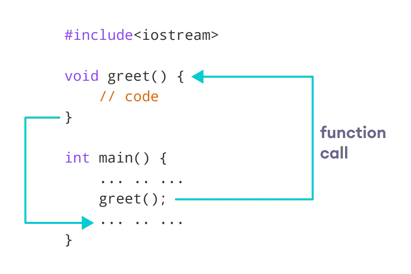 Working of C++ function