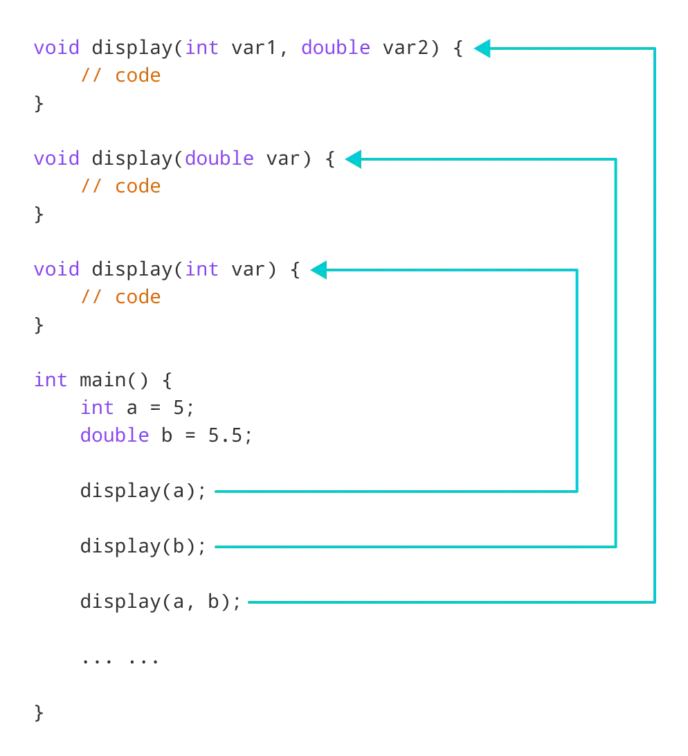 Working of C++ Function Overloading for display()