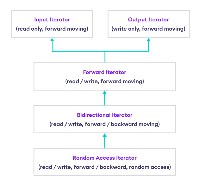 Input Iterators, Output Iterators, Forward Iterators, Bidirectional Iterators, and Random Access Iterators are the five types of C++ iterators.