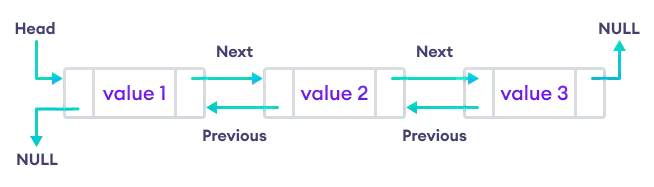 C++ STL  list implementation showing its doubly linked nature