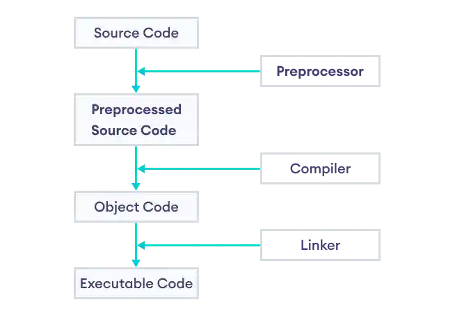 Working of C++ preprocessor in the compilation process