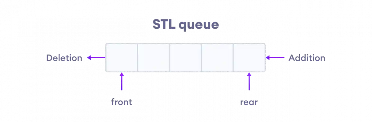 In a queue, elements are added from the rear and removed from the front.