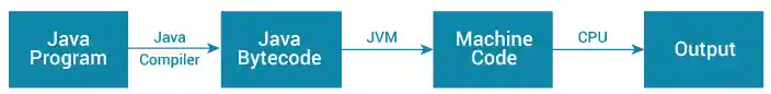How does Java program work?