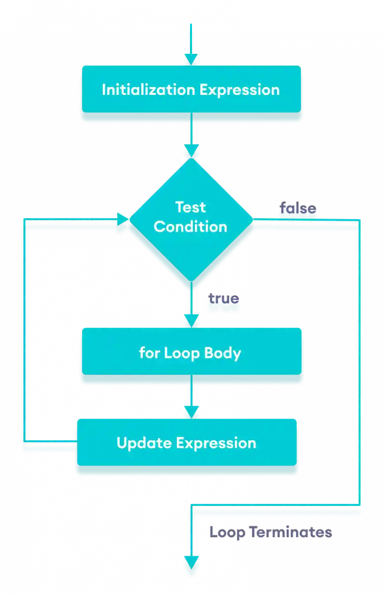 Working of for loop in Java with flowchart