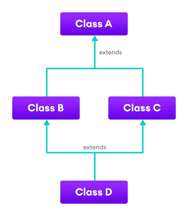 Class B and C inherit from a single class A and class D inherits from both the class B and C.