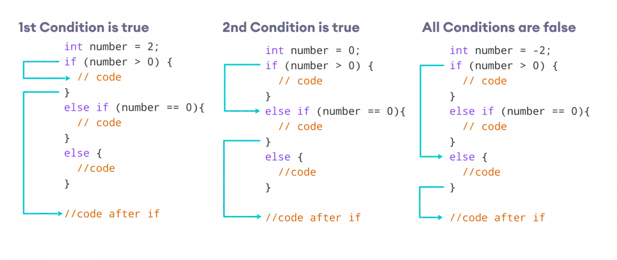 If the first test condition if true, code inside first if block is executed, if the second condition is true, block inside second if is executed, and if all conditions are false, the else block is executed