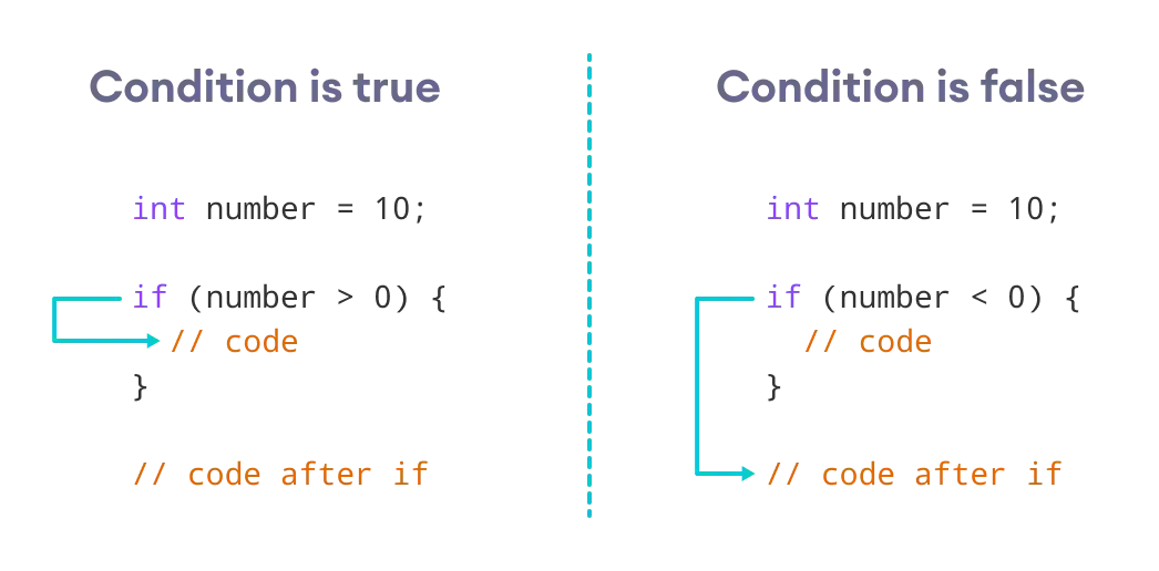 if the number is greater than 0, code inside if block is executed, otherwise code inside if block is skipped