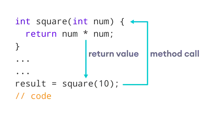 Java method returns a value to the method call