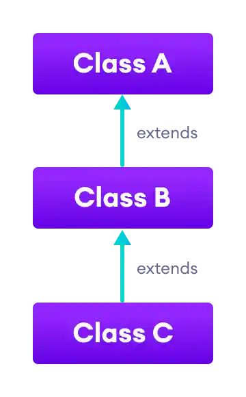 Class B inherits from class A and class C inherits from class B.