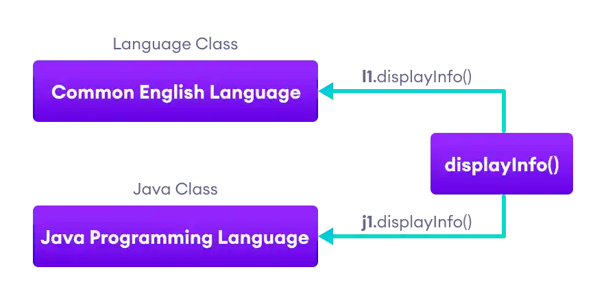 displayInfo() method prints Common English Language when called using l1 object and when using j1 object, it prints Java Programming Language