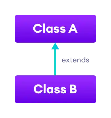 Class A inherits from class B.