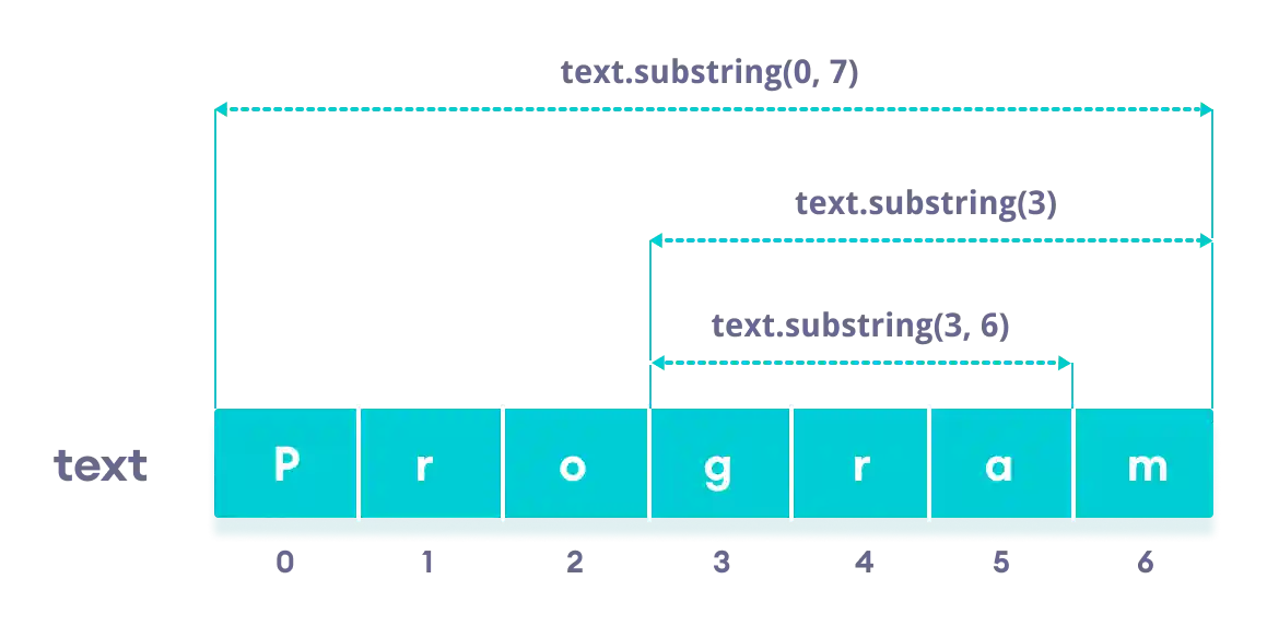 Working of Java String substring() method