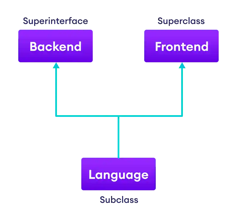 Multiple inheritance in Java