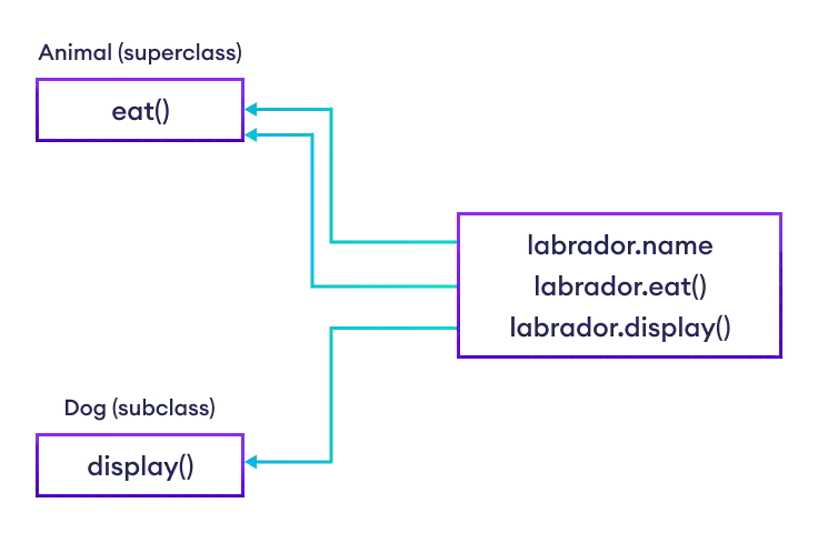 Python Inheritance Implementation