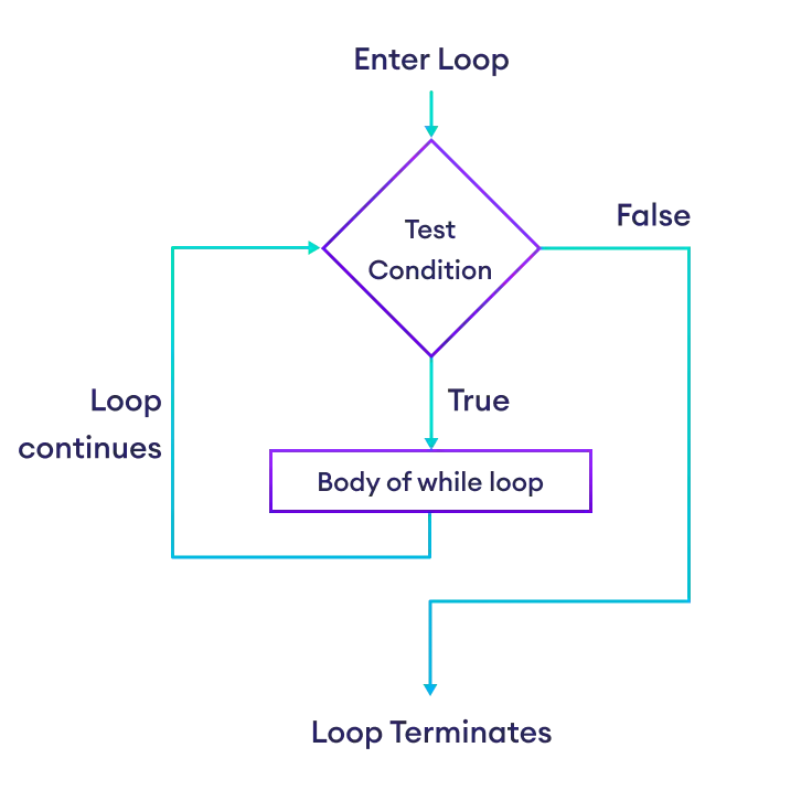 Flowchart of Python while Loop