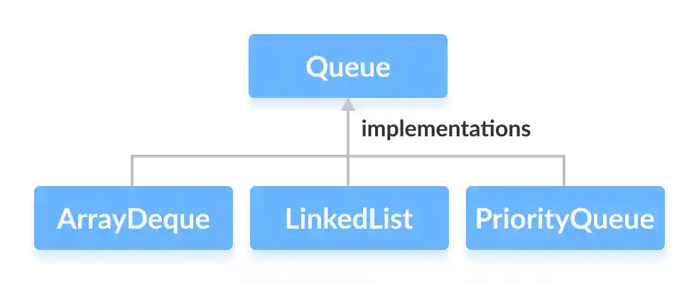 ArrayDeque, LinkedList and PriorityQueue implements the Queue interface in Java.