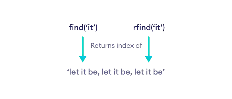 How find() and rfind() works in Python?