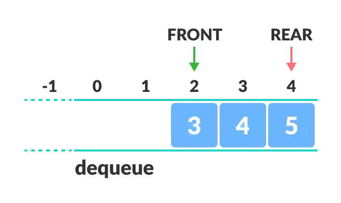 demonstrate how we cannot add element even after removing some element from the queue