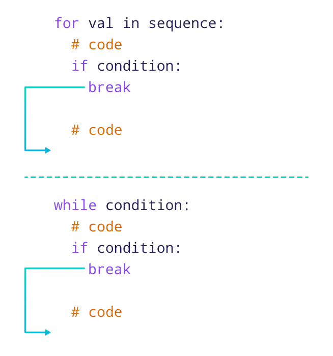 Working of break statement in Python