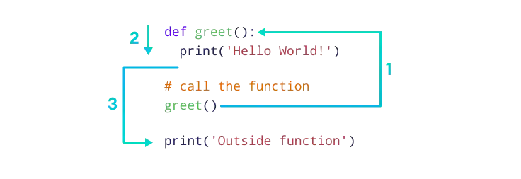 Python Function Working