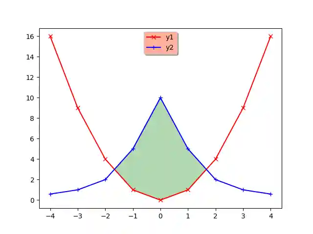 Построение графиков в Python при помощи Matplotlib