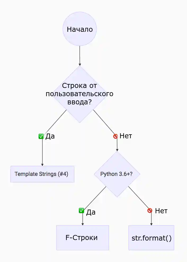 Лучшие примеры форматирования строк в Python