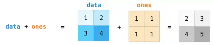 Арифметика матрица