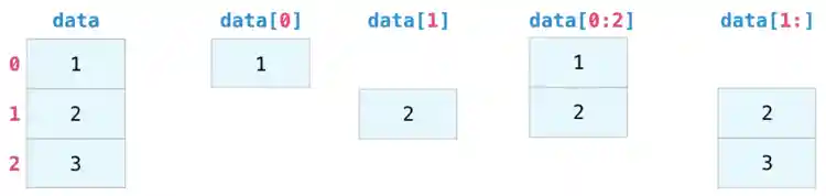 Индексация массива NumPy