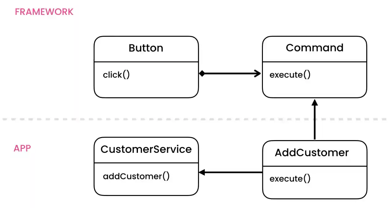 ../../_images/designpatterns-command-solution.png