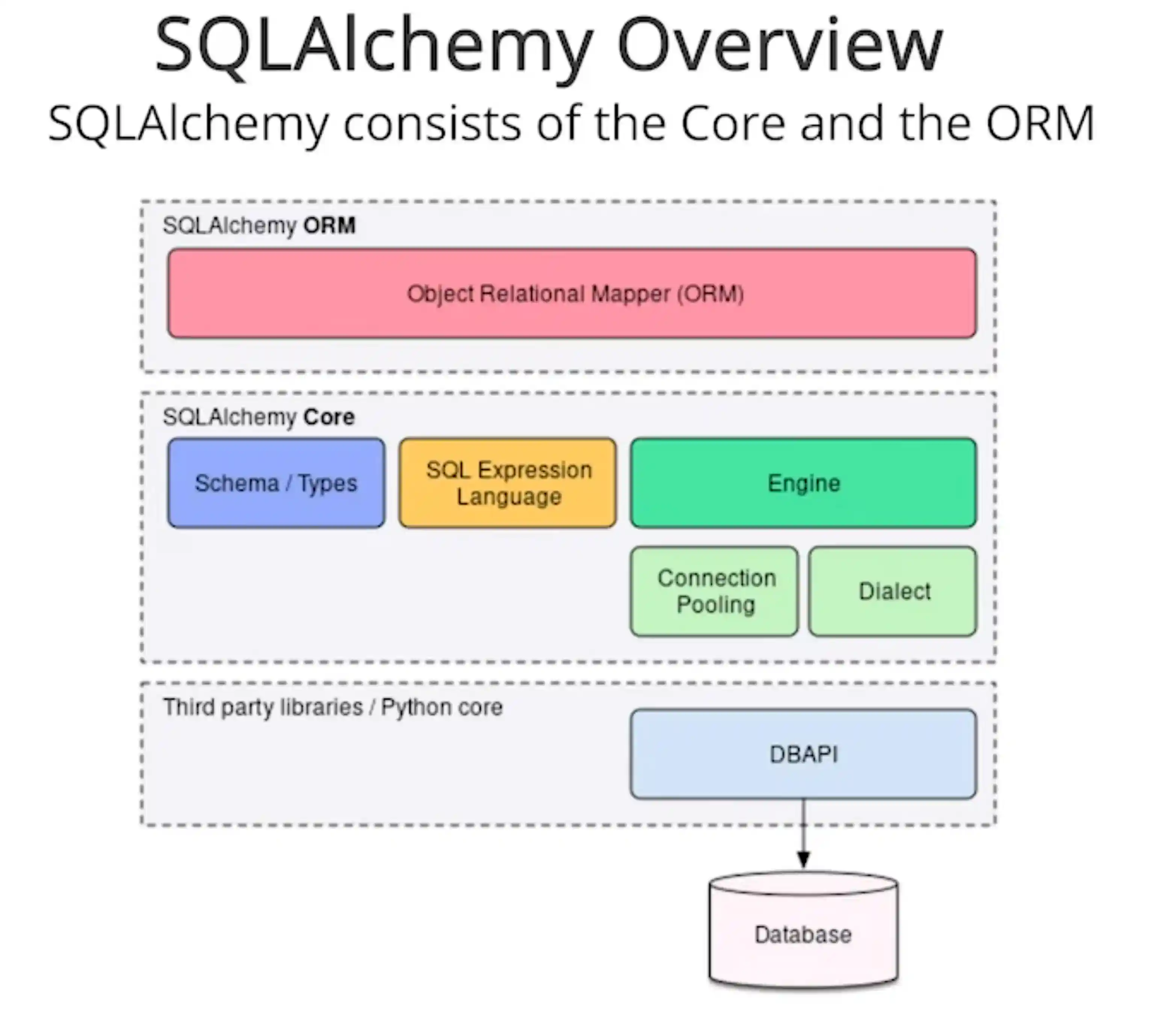 ../../_images/sqlalchemy-architecture.png
