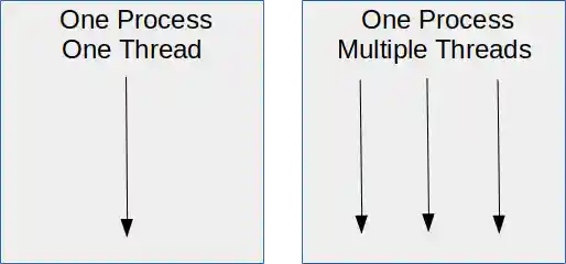 Single-threaded vs multithreading Python concurrency