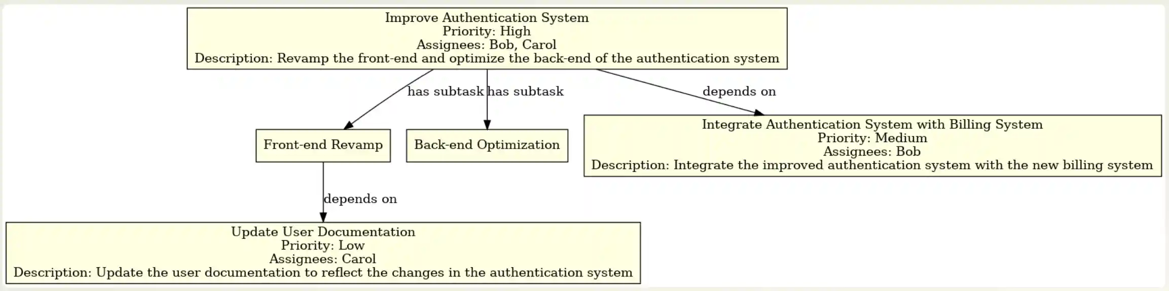 Action items visualization showing extracted tasks with priorities and dependencies