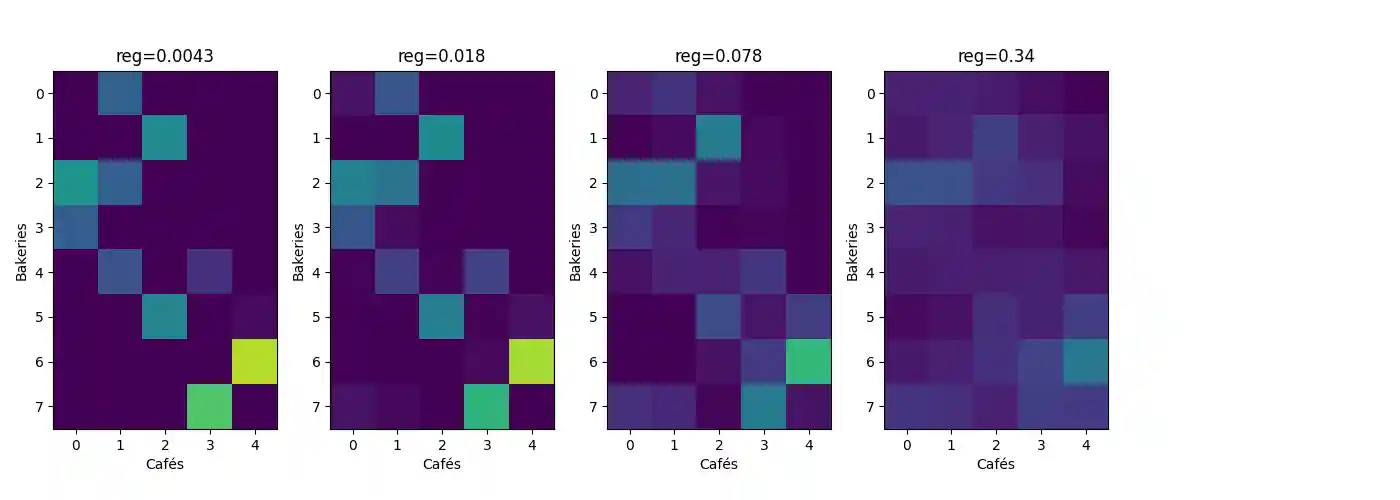 reg=0.0043, reg=0.018, reg=0.078, reg=0.34