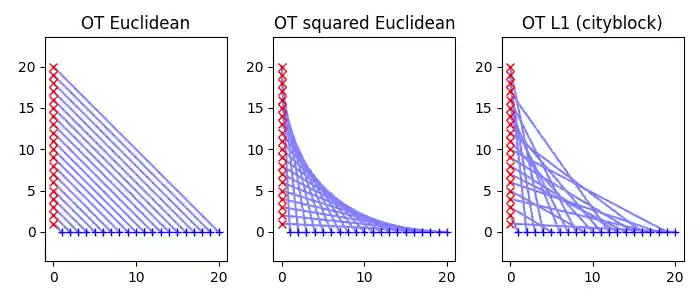 OT Euclidean, OT squared Euclidean, OT L1 (cityblock)