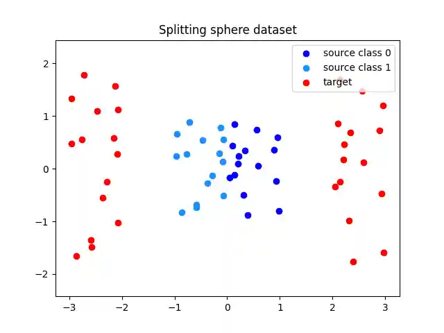 Splitting sphere dataset