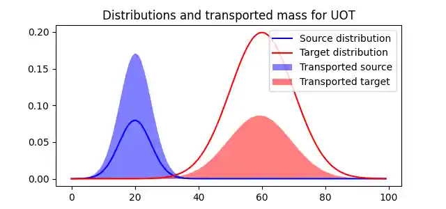 Distributions and transported mass for UOT