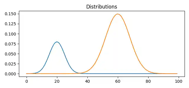 Distributions