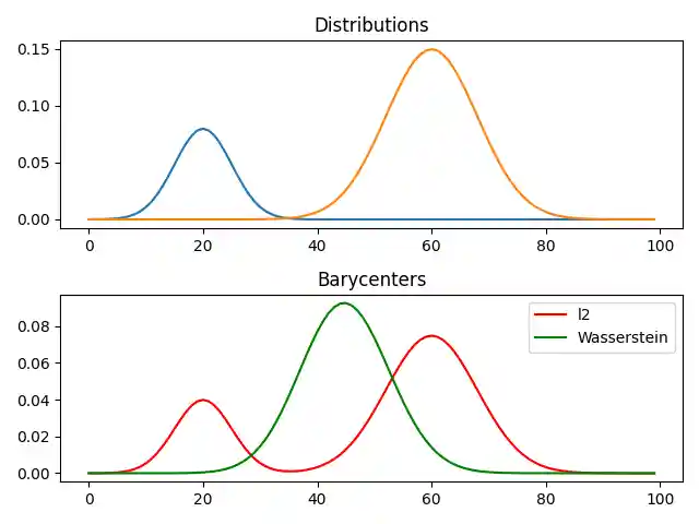 Distributions, Barycenters