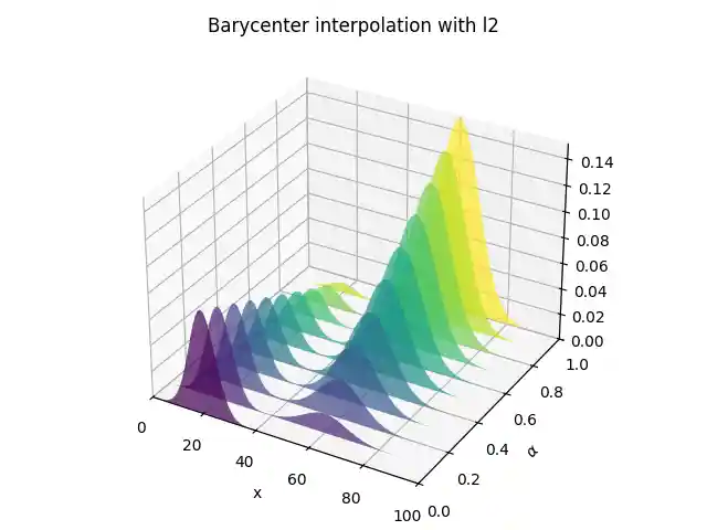 Barycenter interpolation with l2